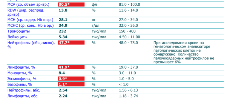 В анализе крови MPV- 12,2. Что делать? Как выявить причину?