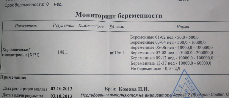 Может ли кровь сданная на Хгч показать ложноположительный результат