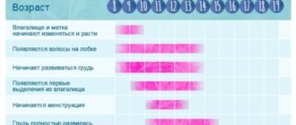 Месячные долго начинаются