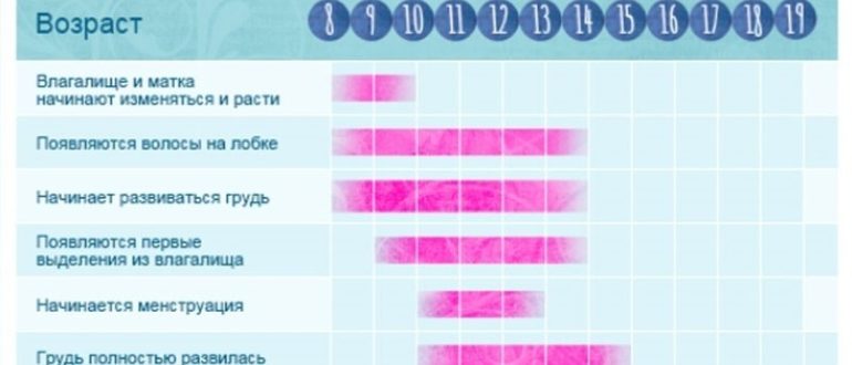 Месячные долго начинаются